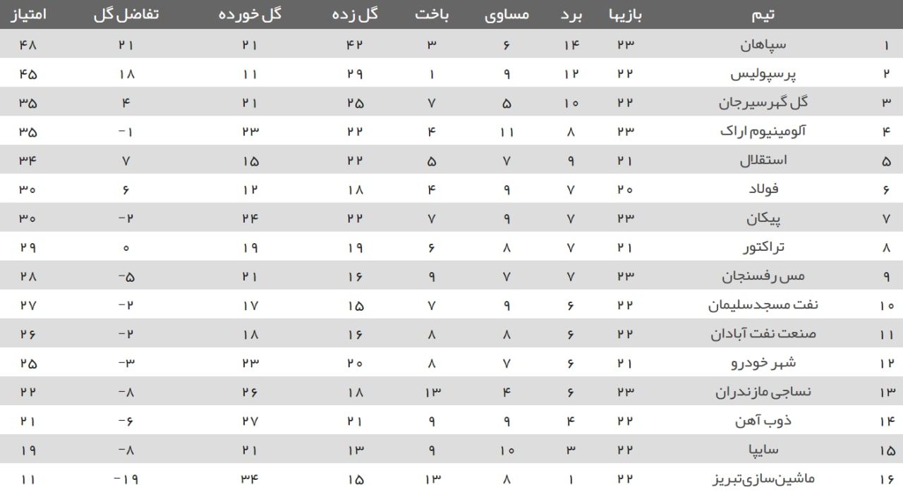 جدول لیگ برتر فوتبال در پایان هفته بیستسوم/ بازگشت سپاهان به صدر و فرار نفت از قعر جدول لیگ برتر فوتبال در پایان هفته بیستسوم/ بازگشت سپاهان به صدر و فرار نفت از قعر