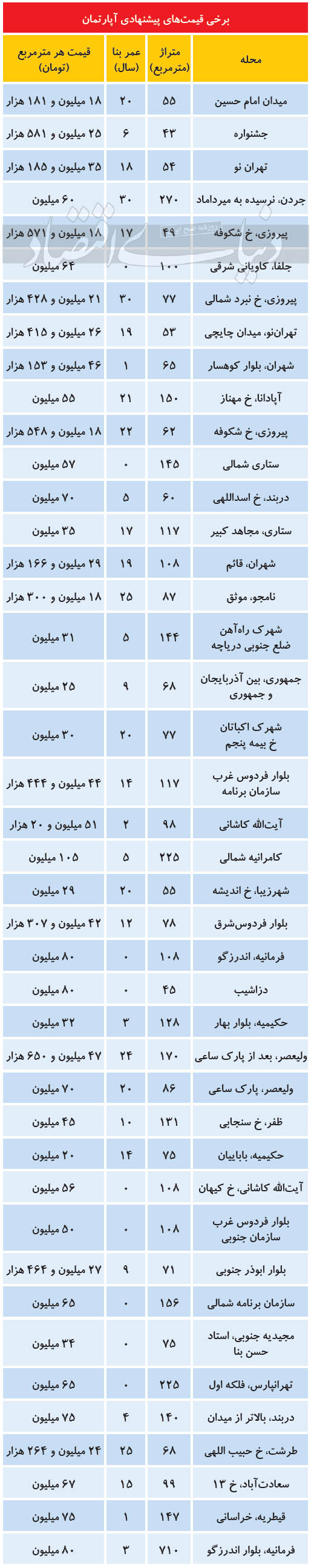 مظنه آپارتمان در مناطق لوکس پایتخت