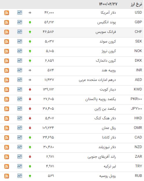 افزایش قیمت ۲۲ ارز در بازار بین بانکی افزایش قیمت ۲۲ ارز در بازار بین بانکی