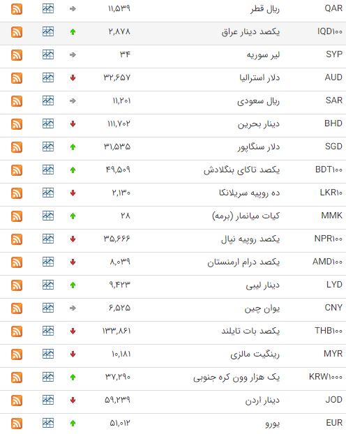 افزایش قیمت ۲۲ ارز در بازار بین بانکی افزایش قیمت ۲۲ ارز در بازار بین بانکی