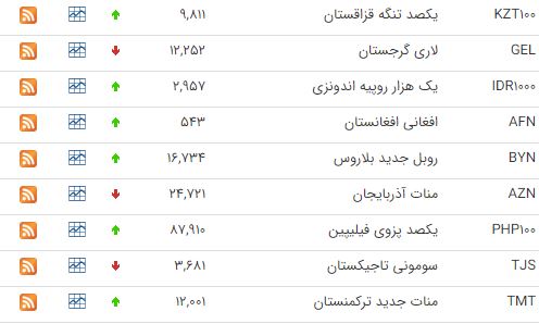 افزایش قیمت ۲۲ ارز در بازار بین بانکی افزایش قیمت ۲۲ ارز در بازار بین بانکی