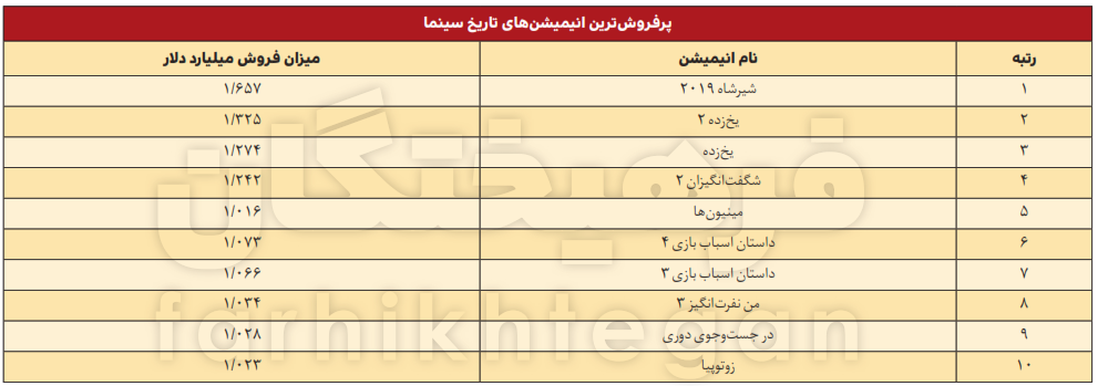 ۱۰ انیمیشن پرفروش تاریخ جهان ۱۰ انیمیشن پرفروش تاریخ جهان