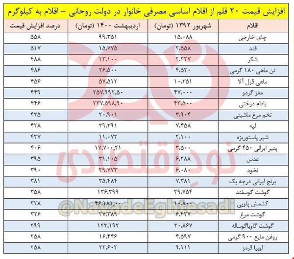 اقلام خوراکی طی 8 سال گذشته چقدر گران شد؟