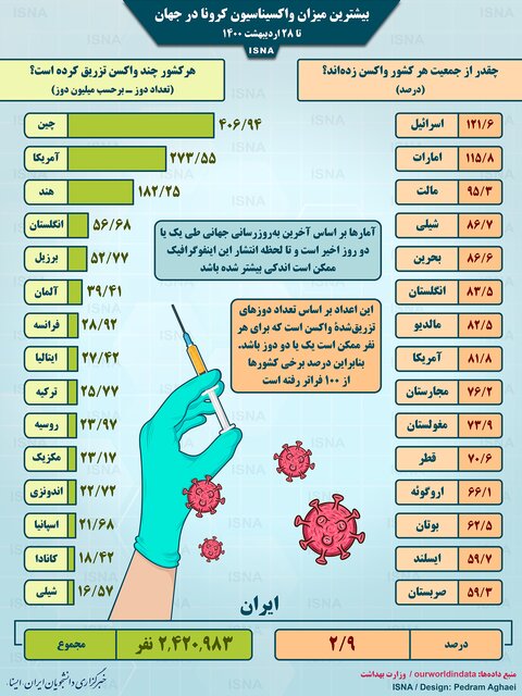 آخرین وضعیت واکسیناسیون کرونا در جهان