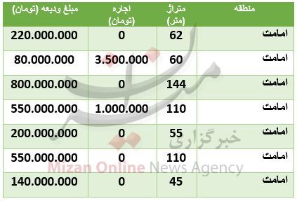 رهن و اجاره آپارتمان در امامت چقدر است؟ رهن و اجاره آپارتمان در امامت چقدر است؟