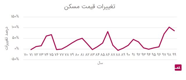 بازار مسکن در مرز حباب قرار دارد بازار مسکن در مرز حباب قرار دارد
