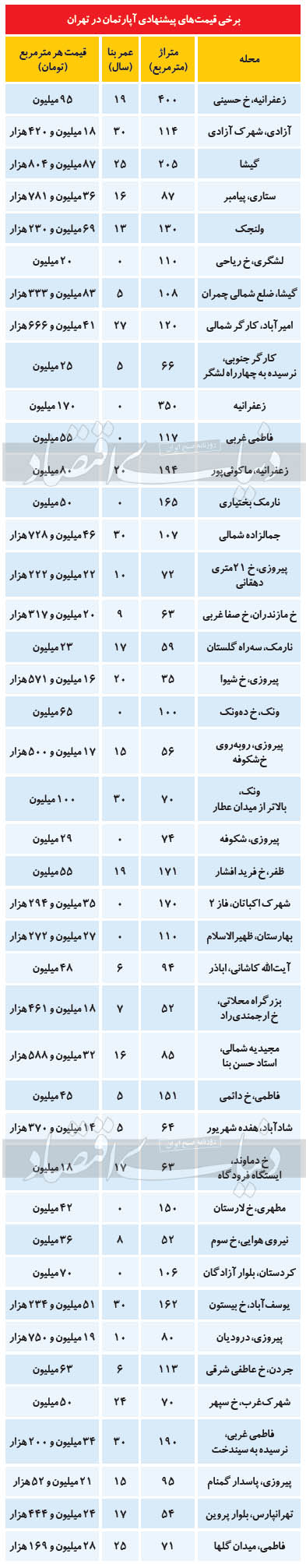 مظنه مسکن در مناطق مختلف پایتخت مظنه مسکن در مناطق مختلف پایتخت