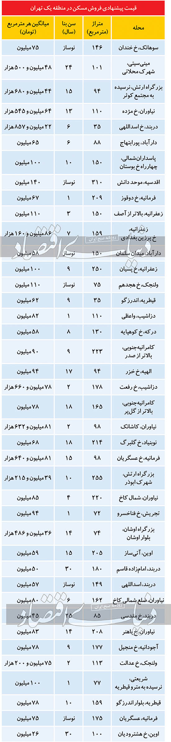 مظنه آپارتمانهای قیمت مناسب در منطقه یک پایتخت مظنه آپارتمانهای قیمت مناسب در منطقه یک پایتخت
