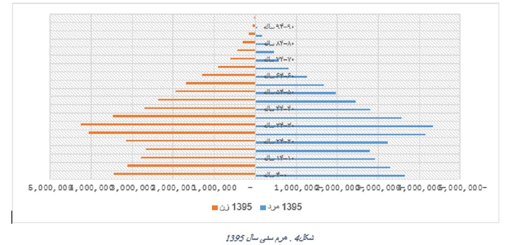 کاهش جمعیت؛ خطری که در حال تبدیل شدن به بحران است کاهش جمعیت؛ خطری که در حال تبدیل شدن به بحران است