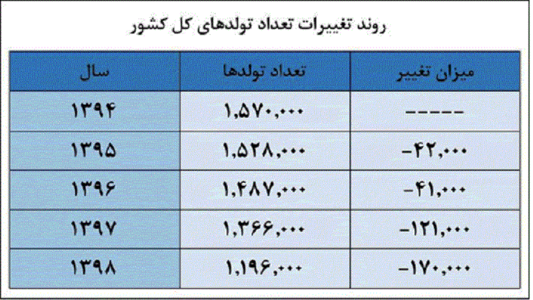 کاهش جمعیت؛ خطری که در حال تبدیل شدن به بحران است کاهش جمعیت؛ خطری که در حال تبدیل شدن به بحران است