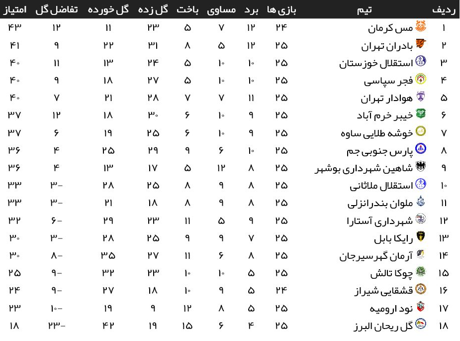 بازگشت فجرسپاسی به کورس مدعیان در شب شکست ملوان و پیروزی بادران