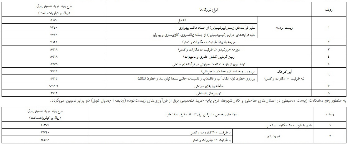نرخ خرید تضمینی برق تجدیدپذیر ابلاغ شد نرخ خرید تضمینی برق تجدیدپذیر ابلاغ شد