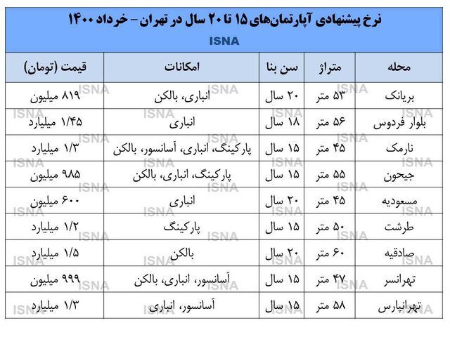 قیمت آپارتمان‌های قدیمی در پایتخت