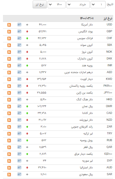 کاهش قیمت ۱۹ ارز در بازار بین بانکی کاهش قیمت ۱۹ ارز در بازار بین بانکی