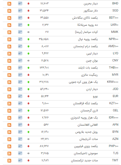 کاهش قیمت ۱۹ ارز در بازار بین بانکی کاهش قیمت ۱۹ ارز در بازار بین بانکی