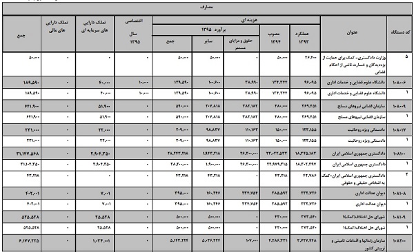 بودجه 4714 میلیاردی دستگاه قضایی در 95 + جدول
