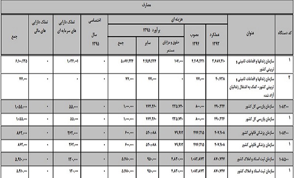 بودجه 4714 میلیاردی دستگاه قضایی در 95 + جدول