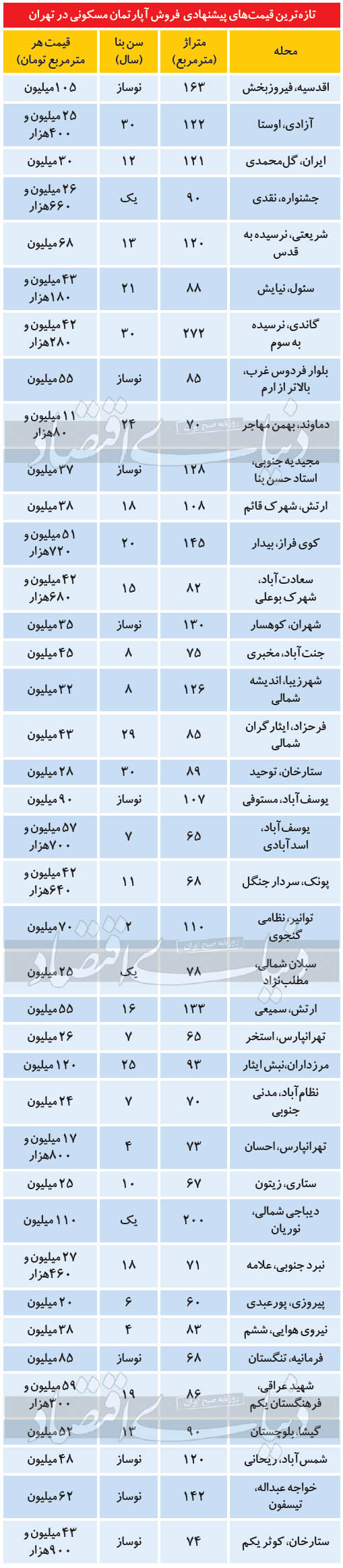 مظنه مسکن در مناطق مختلف پایتخت مظنه مسکن در مناطق مختلف پایتخت