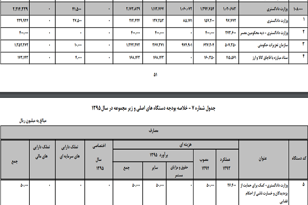 بودجه 221 میلیاردی وزارت دادگستری و سازمان‌های تابعه در سال 95 + جدول