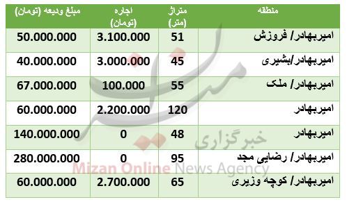 رهن و اجاره آپارتمان در امیربهادر چقدر است؟ رهن و اجاره آپارتمان در امیربهادر چقدر است؟