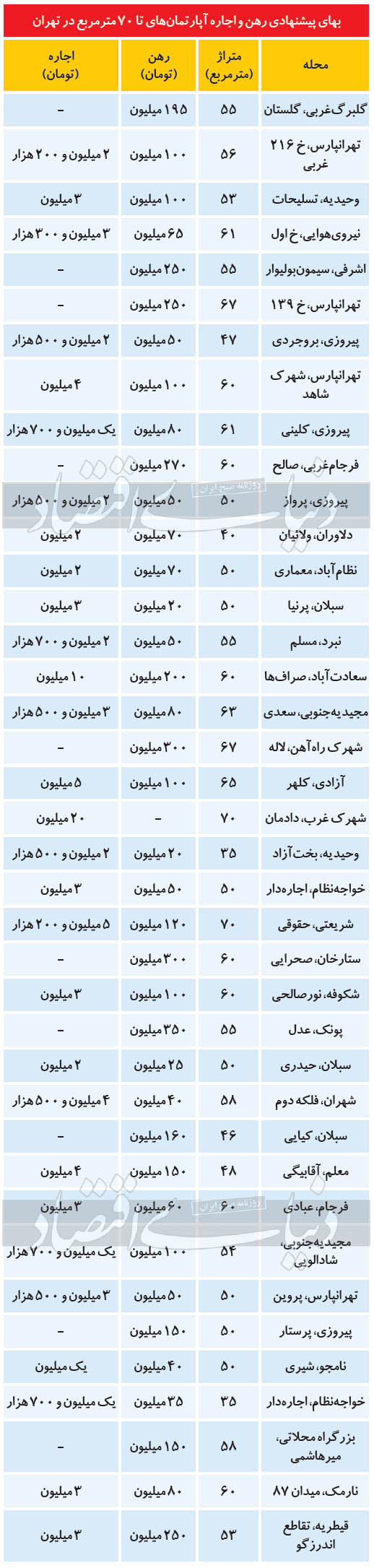 رهن و اجاره آپارتمان در تهران چقدر تمام میشود؟ رهن و اجاره آپارتمان در تهران چقدر تمام میشود؟
