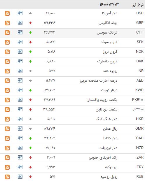 کاهش قیمت ۲۲ ارز در بازار بین بانکی کاهش قیمت ۲۲ ارز در بازار بین بانکی