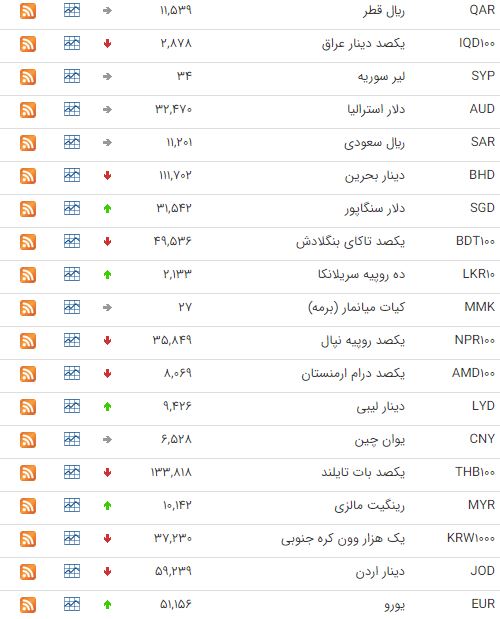 کاهش قیمت ۲۲ ارز در بازار بین بانکی کاهش قیمت ۲۲ ارز در بازار بین بانکی