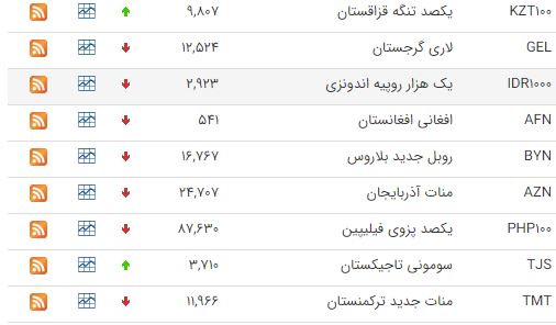 کاهش قیمت ۲۲ ارز در بازار بین بانکی کاهش قیمت ۲۲ ارز در بازار بین بانکی