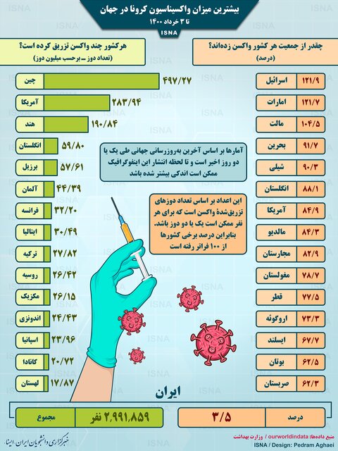 آخرین وضعیت واکسیناسیون کرونا در جهان آخرین وضعیت واکسیناسیون کرونا در جهان
