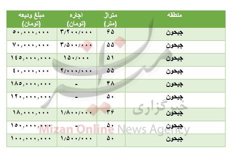 مظنه رهن و اجاره آپارتمان در جیحون مظنه رهن و اجاره آپارتمان در جیحون