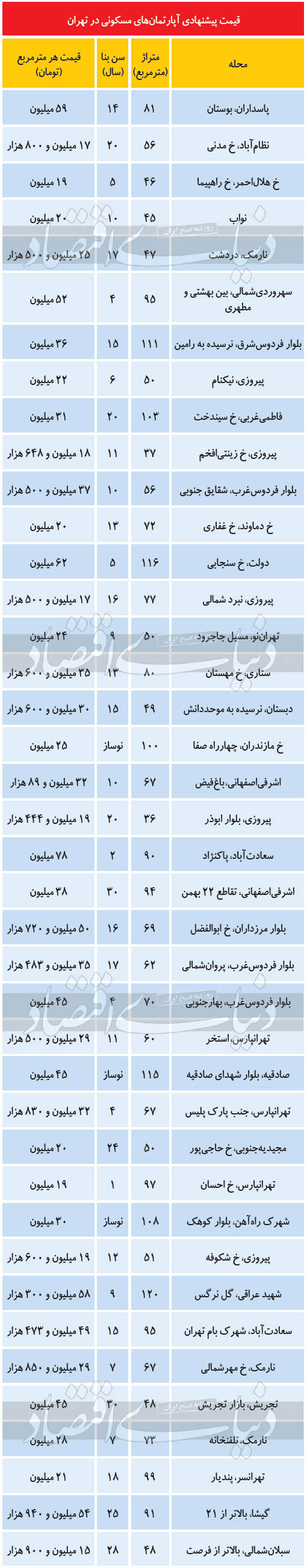 قیمت آپارتمان در مناطق مختلف تهران قیمت آپارتمان در مناطق مختلف تهران