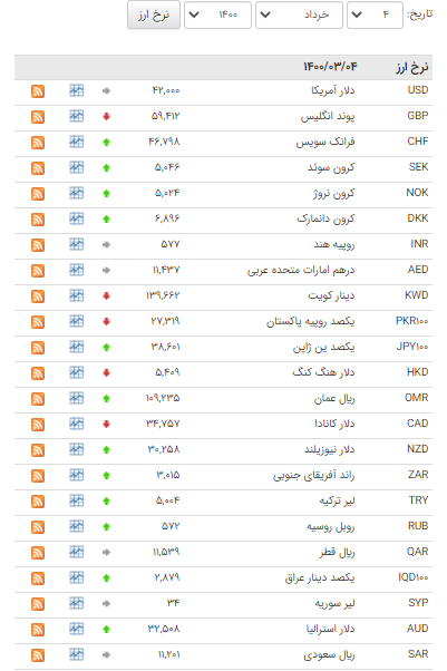 افزایش قیمت ۲۶ ارز در بازار بین بانکی افزایش قیمت ۲۶ ارز در بازار بین بانکی