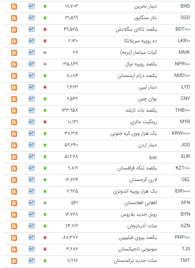 افزایش قیمت ۲۶ ارز در بازار بین بانکی افزایش قیمت ۲۶ ارز در بازار بین بانکی
