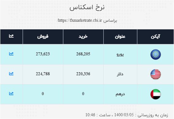 نرخ ارز در ۵ خرداد۱۴۰۰/ نرخ خرید دلار ۲۲ هزار و ۳۳ تومان نرخ ارز در ۵ خرداد۱۴۰۰/ نرخ خرید دلار ۲۲ هزار و ۳۳ تومان