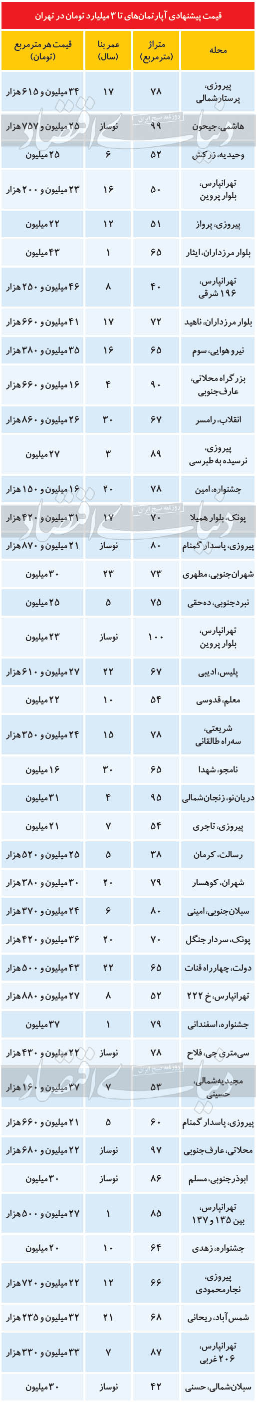 املاک ۳ میلیاردی در تهران املاک ۳ میلیاردی در تهران