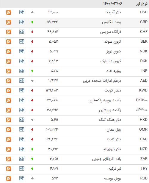 کاهش قیمت ۱۸ ارز در بازار بین بانکی کاهش قیمت ۱۸ ارز در بازار بین بانکی