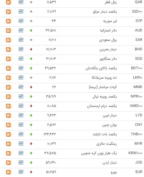 کاهش قیمت ۱۸ ارز در بازار بین بانکی کاهش قیمت ۱۸ ارز در بازار بین بانکی