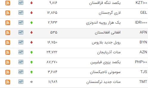 کاهش قیمت ۱۸ ارز در بازار بین بانکی کاهش قیمت ۱۸ ارز در بازار بین بانکی