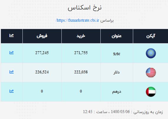 نرخ ارز در ۶ خرداد۱۴۰۰/ نرخ خرید دلار ۲۲ هزار و ۲۰۰ تومان