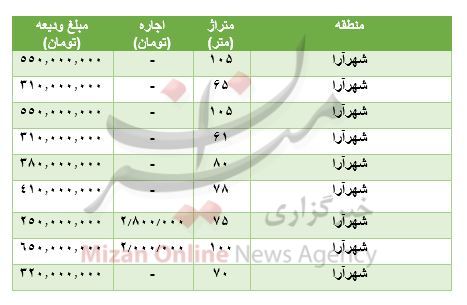 مظنه رهن و اجاره آپارتمان در شهرآرا مظنه رهن و اجاره آپارتمان در شهرآرا