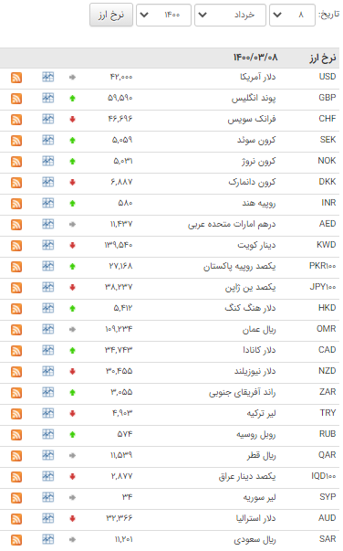 افزایش قیمت ۲۱ ارز در بازار بین بانکی افزایش قیمت ۲۱ ارز در بازار بین بانکی