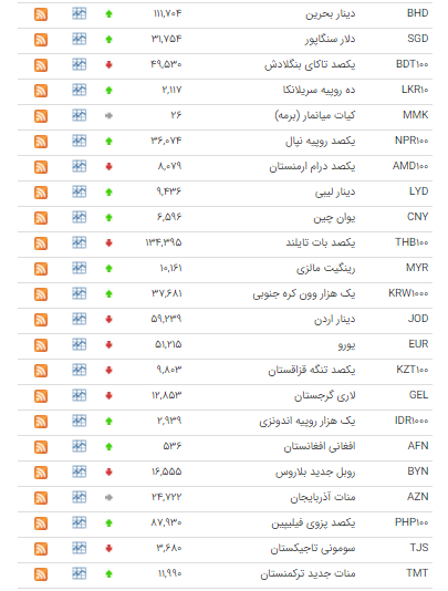 افزایش قیمت ۲۱ ارز در بازار بین بانکی افزایش قیمت ۲۱ ارز در بازار بین بانکی