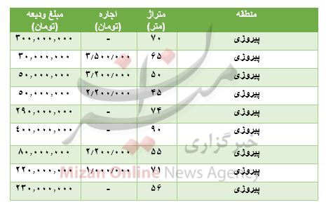 مظنه رهن و اجاره آپارتمان در پیروزی مظنه رهن و اجاره آپارتمان در پیروزی