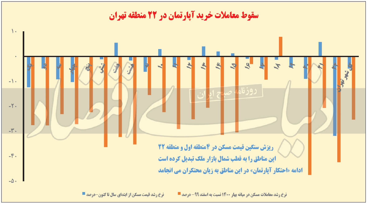 کدام مناطق پایتخت در ریزش قیمت مسکن پیشران هستند؟ کدام مناطق پایتخت در ریزش قیمت مسکن پیشران هستند؟