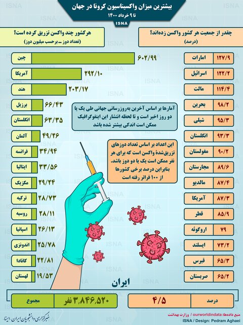 چقدر از جمعیت هر کشور واکسن زده اند؟ چقدر از جمعیت هر کشور واکسن زده اند؟