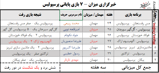 ائتلاف ۵ استقلالی علیه پنجمین قهرمانی پرسپولیس + جدول ائتلاف ۵ استقلالی علیه پنجمین قهرمانی پرسپولیس + جدول