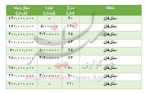 مظنه رهن و اجاره آپارتمان در ستارخان مظنه رهن و اجاره آپارتمان در ستارخان