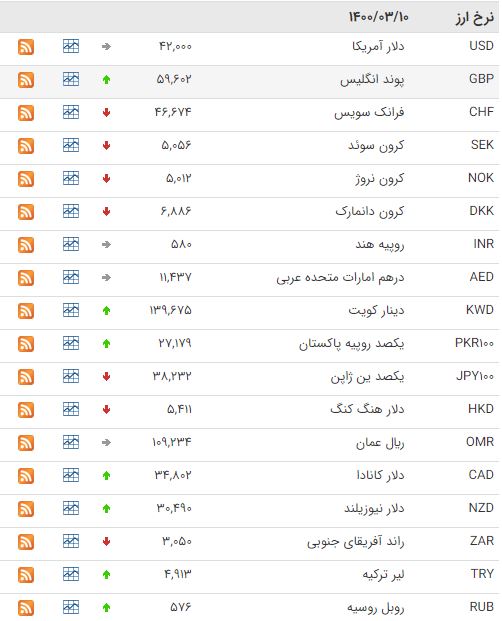 قیمت ۱۹ ارز بین بانکی افزایش یافت قیمت ۱۹ ارز بین بانکی افزایش یافت