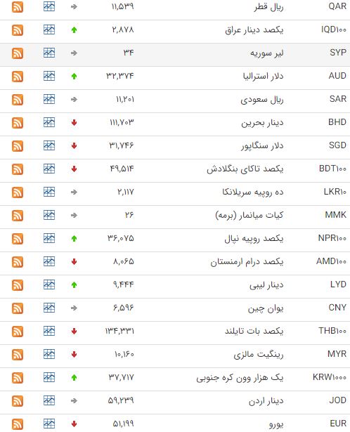 قیمت ۱۹ ارز بین بانکی افزایش یافت قیمت ۱۹ ارز بین بانکی افزایش یافت
