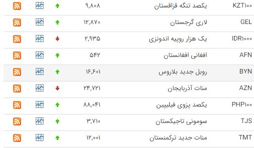 قیمت ۱۹ ارز بین بانکی افزایش یافت قیمت ۱۹ ارز بین بانکی افزایش یافت